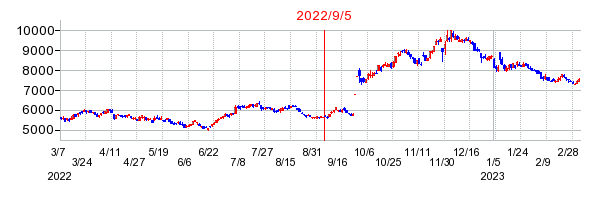2022年9月5日 13:12前後のの株価チャート